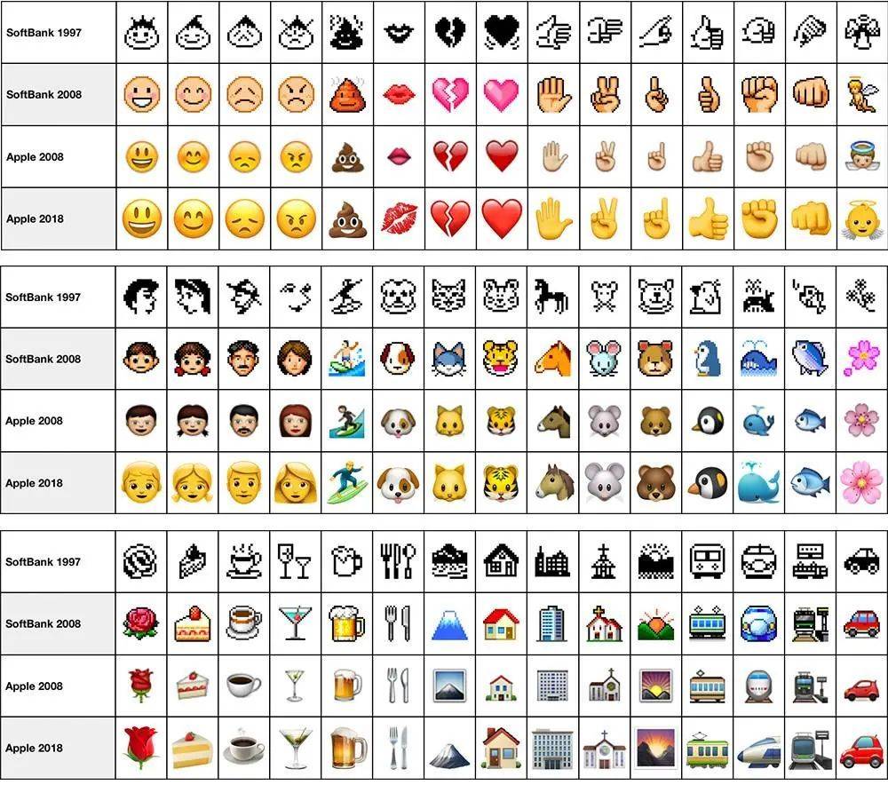 SoftBank 和苹果 Emoji 表情的对照图. 图片来自：Emojipedia<br>