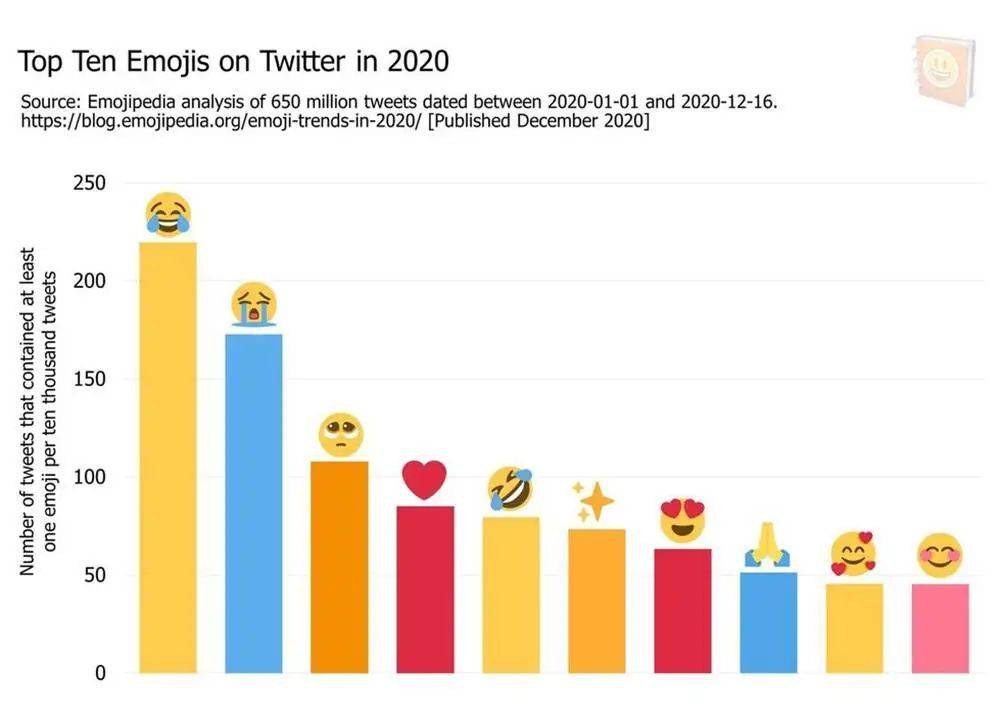 Twitter 上最常使用 Emoji 排行榜. 图片来自：Emojipedia<br>