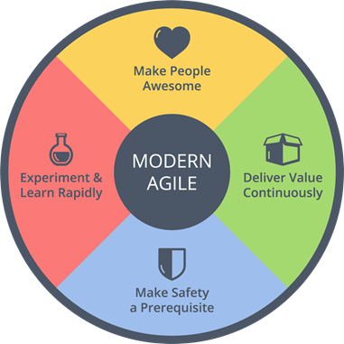 现代敏捷的四大原则：让人变得了不起，持续交付价值，以安全为前提，快速实验与学习