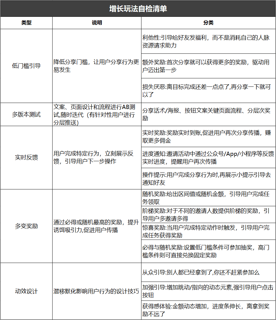 增长裂变玩法自检清单