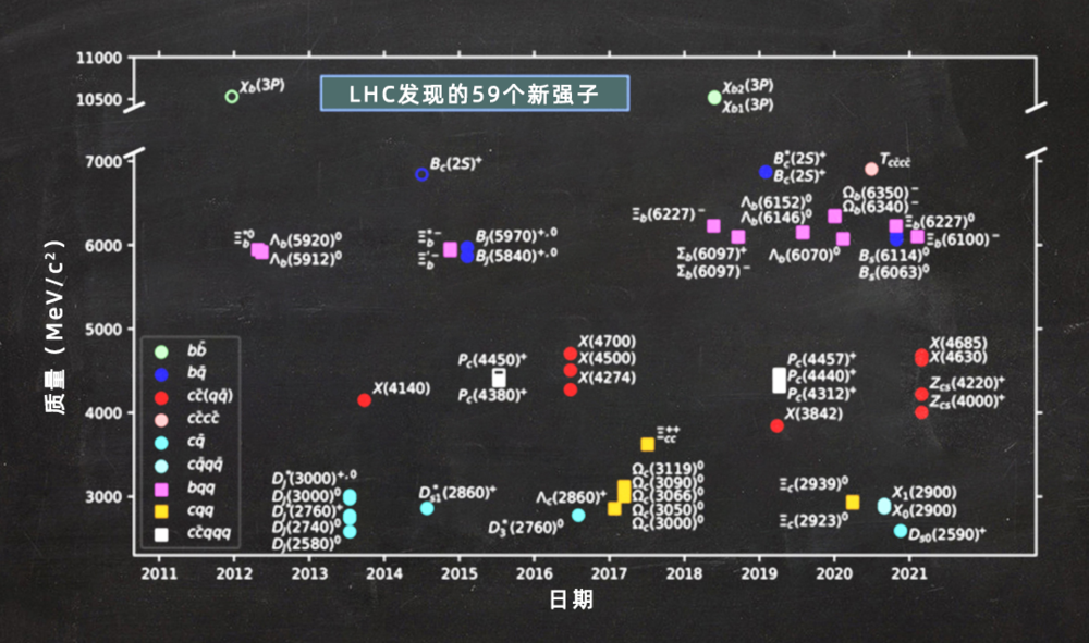  LHC陆续发现的59种新强子。| 图片来源：CERN<br label=图片备注 class=text-img-note>