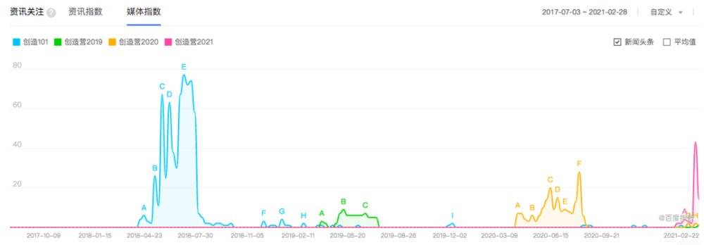 来源 / 百度指数
