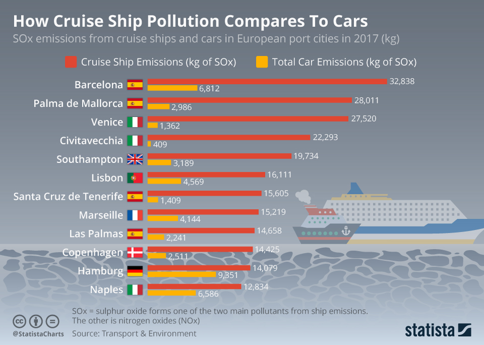 △ 邮轮（红色）和汽车（橙色）在港口城市造成的氧化硫空气污染对比图（2017）。<br>