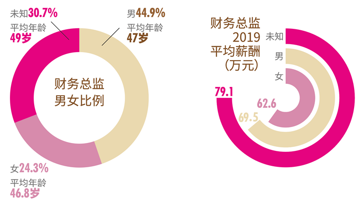 图12：女性财务总监的占比约为1/4。数据来源：东方财富Choice<br>