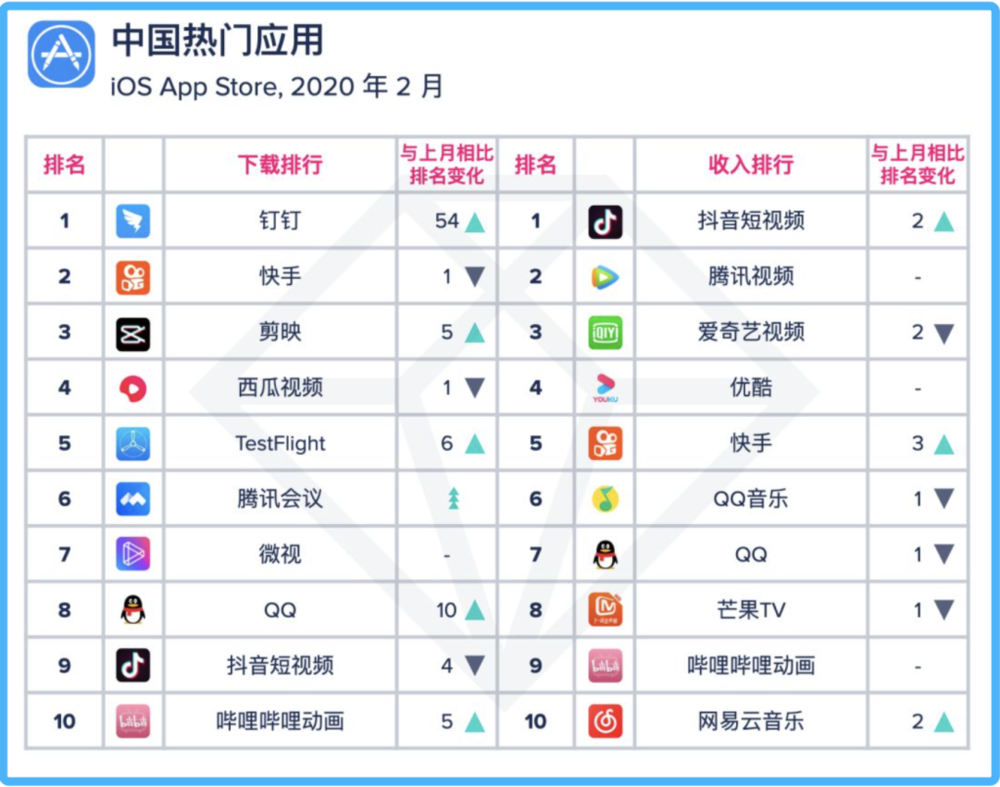 2020年2月中国热门应用排行榜（图片来源：APP Annie）<br>