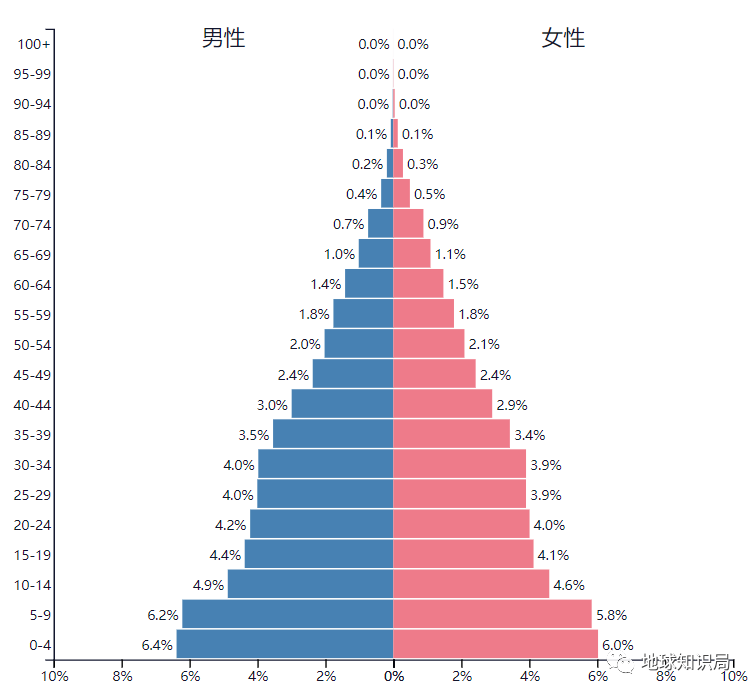 一个看上去朝气蓬勃的人口金字塔模型（图：https://www.populationpyramid.net/）