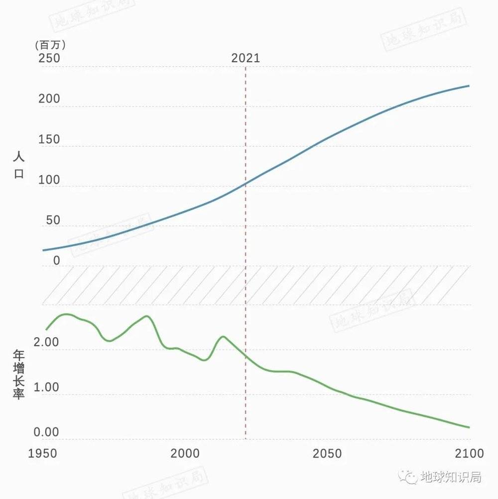 近些年来生育率其实是呈下降趋势的，但人口还是轻轻松松破亿，而且还会更多更多（图：UN- World Population Prospects）