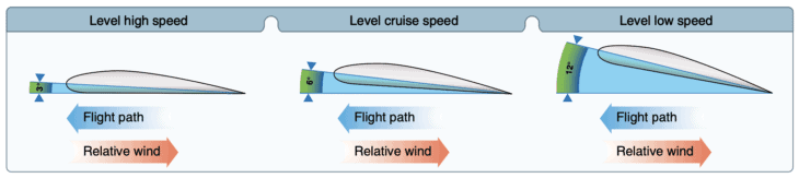上鼓下平的机翼（正弯度机翼）和不同的迎角。图片来源：FAA<br>