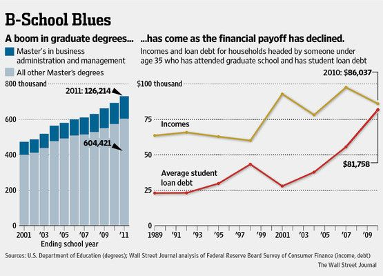 图2：尽管学生背了极高的负债，但商学院收入停止增长了。来源：华尔街日报<br>