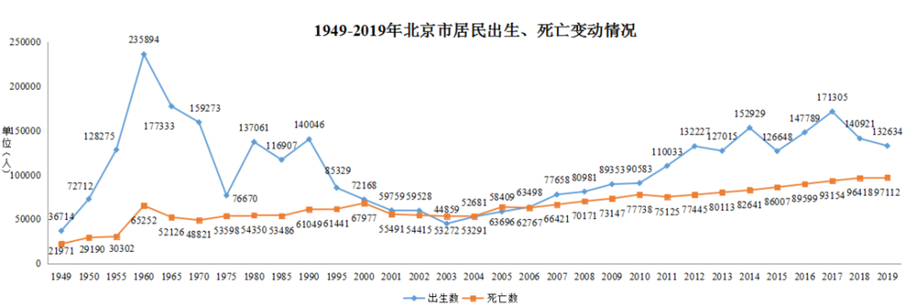 图4：北京出生率数据，来源：卫监委<br>