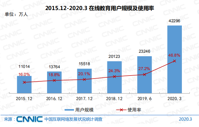图5：过去5年中国在线教育用户规模曲线图。来源：CNNIC<br>