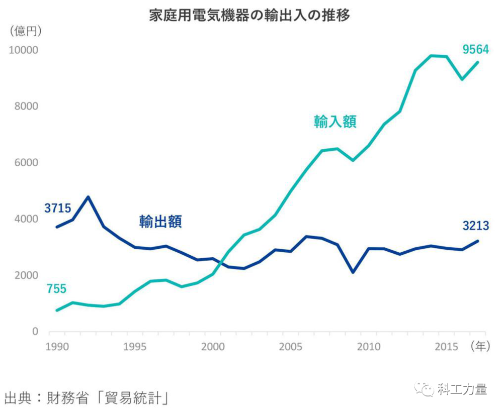 （曾经的家电制造霸主日本，已经成为家电产品净进口国）<br>