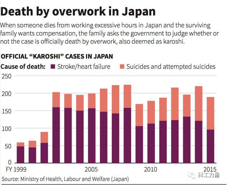 （千禧年后日本平均工作时间在下降，过劳死案例却陡增，因为加班已经不再是有真实的事业需要拼搏，而是一种职场规训的痛苦表演）<br>