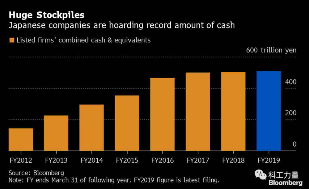 （日本企业部门手握巨额现金，投资意愿低迷）<br>