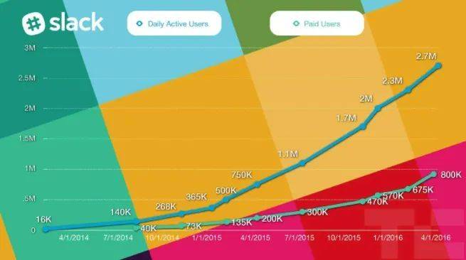 Slack成立之初的爆炸式成长曲线。在它成立的前几年，它是没有销售团队和市场部门的。图片来自于Single Grain：https://www.singlegrain.com/casestudies/growth-study-slack-the-fastest-business-app-growth-in-history/