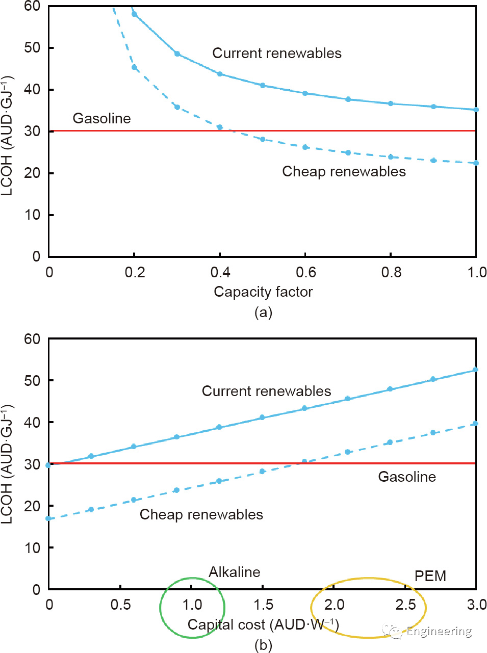 图1. 氢气的平均成本（LCOH）与碱性电解器的容量因子（a）和容量因子为75％的成本以及近似的碱性和PEM成本（b）。<br>