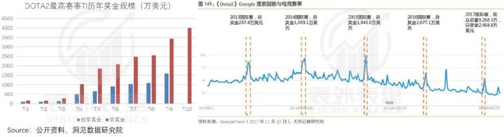 备注：Ti10未举办比赛<br label=图片备注 class=text-img-note>