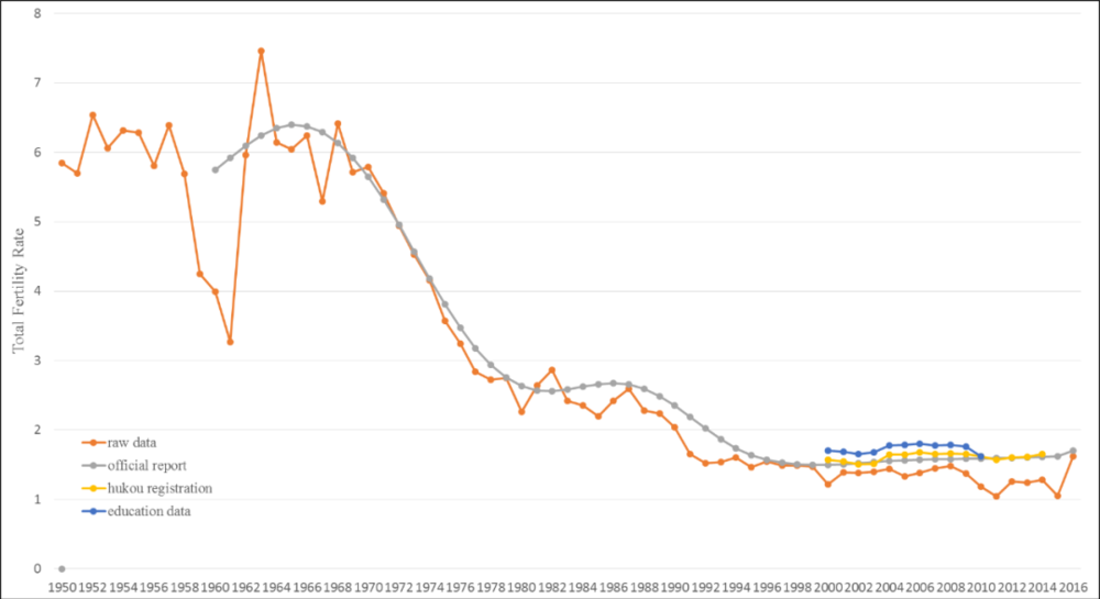 图：中国总和生育率的变迁（1950-2016）<br>
