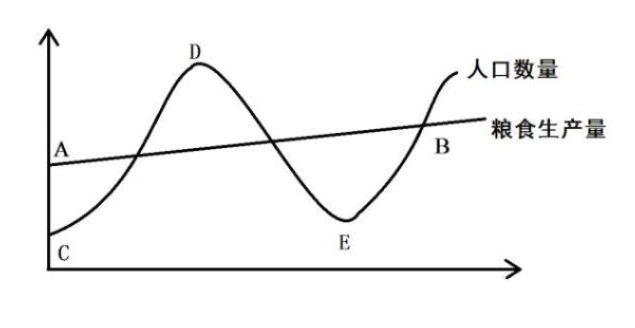 图：简化的马尔萨斯陷阱模型（来自互联网）<br>