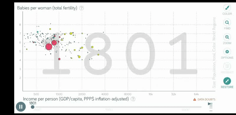   图：世界各国总和生育率随人均GDP的演变过程（1800-2020）最大的红点是中国。https://www.gapminder.org/tools/#$chart-type=bubbles