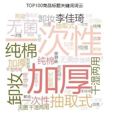 洗脸巾线上热销产品关键词（取自TOP100商品标题）。/图源“日化最前线”