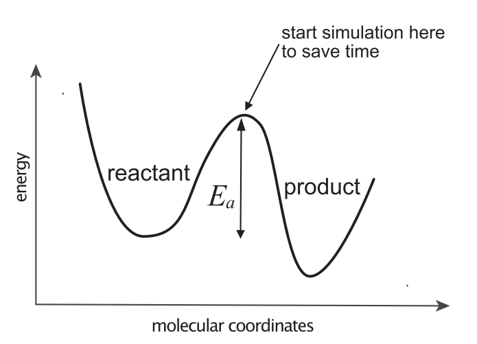  图2. 用于计算反应速率的有效模拟方法始于将系统置于反应物和产物之间的中间位置
