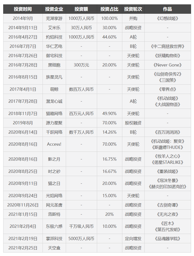 B站投资的投游戏公司（图片来源：全天候科技根据公开信息整理）<br>