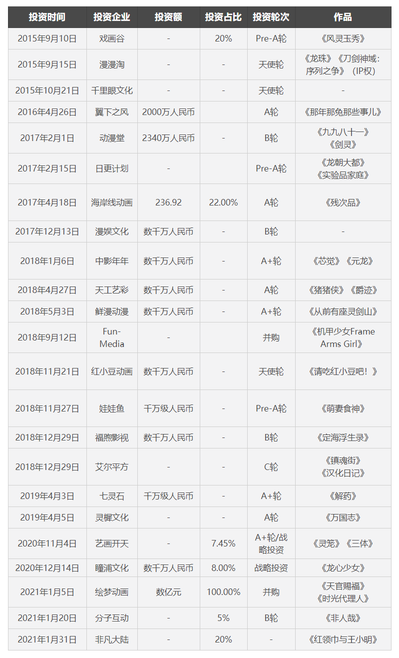 B站投资的动画公司情况（图片来源：全天候科技根据公开信息整理）<br label=图片备注 class=text-img-note>