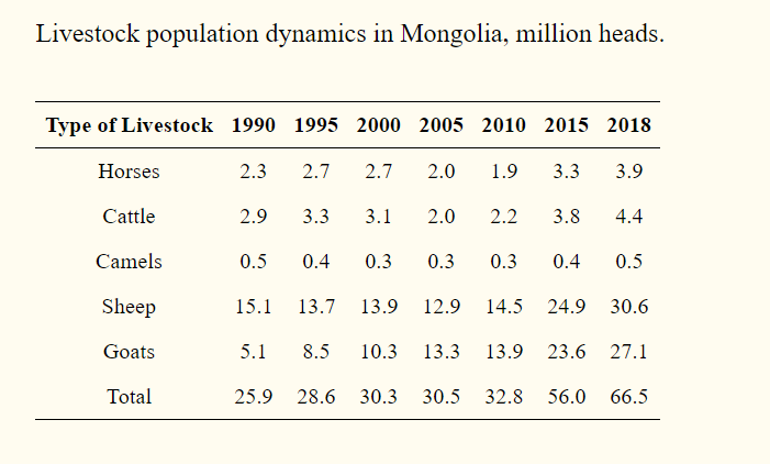 ● 1990-2018年蒙古国牲畜数量统计 / 网页截图<br>