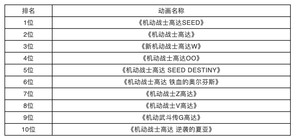 “最好看高达动画”评选的结果，《机动战士高达seed》获得了第一名<br>