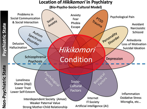相关文章提出的关于Hikikomori的疾病模型，认为它和各种精神疾病共存，但却缺乏相关的精神疾病诊断方式 | 图源：Kato T A, et al.