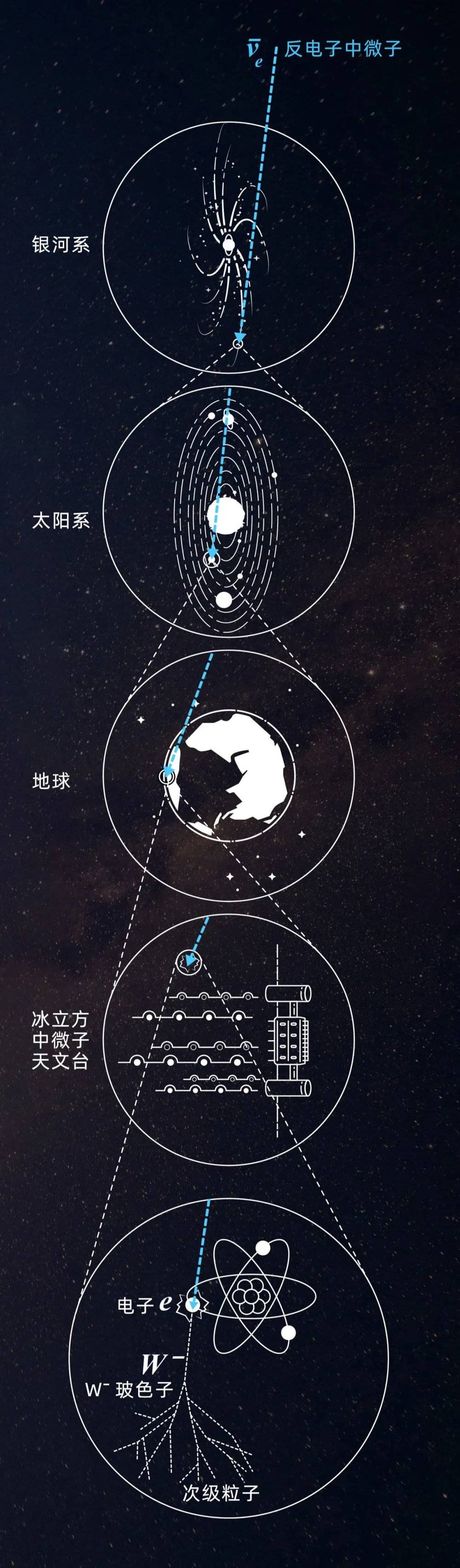 产生了格拉肖共振事件的电子反中微子在到达冰立方之前经过了相当长的距离，图中绘制了它的历程，蓝色虚线是反中微子的路径。| 图片来源：冰立方合作组<br>