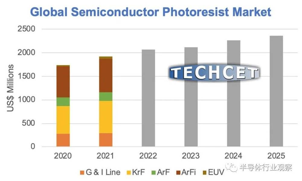 图：半导体光刻胶市场规模的趋势和未来预测（来源：TECHCET）<br label=图片备注 class=text-img-note>