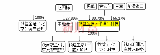 图5：赵国栋收购奥马电器时持有的未上市业务概况，数据来源：工商资料等公开信息<br>