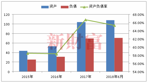 图6：2015年底至2018年6月，奥马电器资产负债变化情况，数据来源：奥马电器年度报告<br>