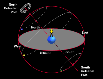 天球模型，天体东升西落可以归结为天球旋转