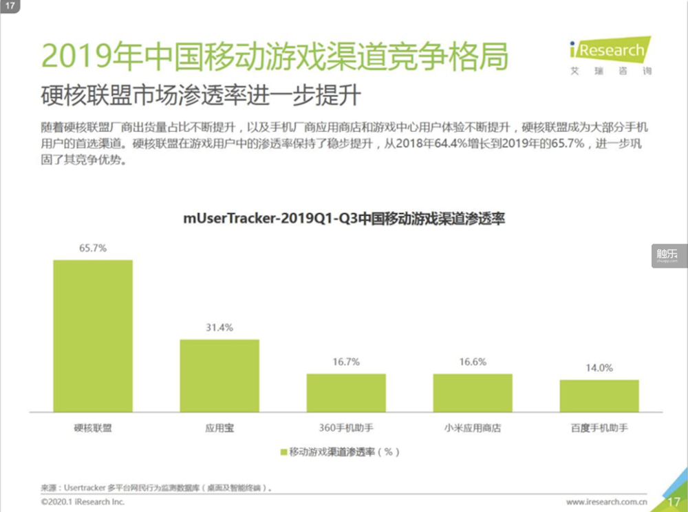 硬核联盟成立后，以手机预装的应用商店占据了大半市场份额（数据来源：艾瑞咨询）<br>