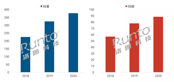图：中国智能投影市场年度市场规模   单位：万台 <br>