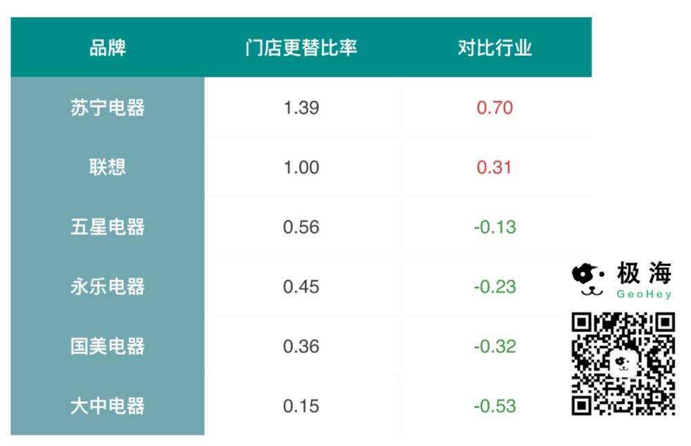 ▲近一年电器行业各品牌门店更替比率<br>