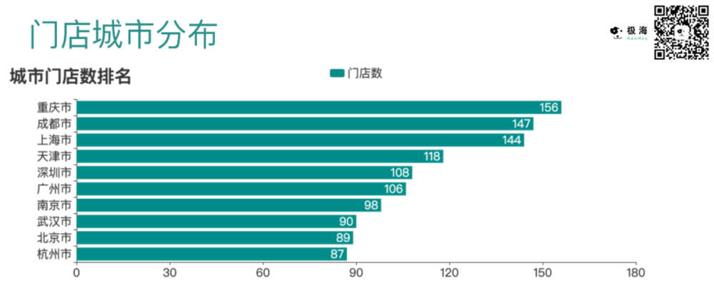 ▲ 苏宁城市门店数TOP10排名<br>