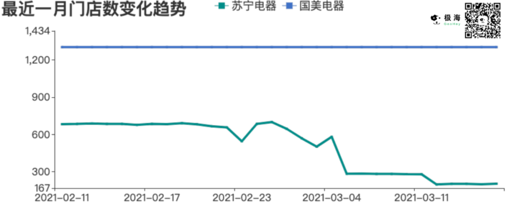 ▲苏宁与国美近一个月门店数量变化<br>