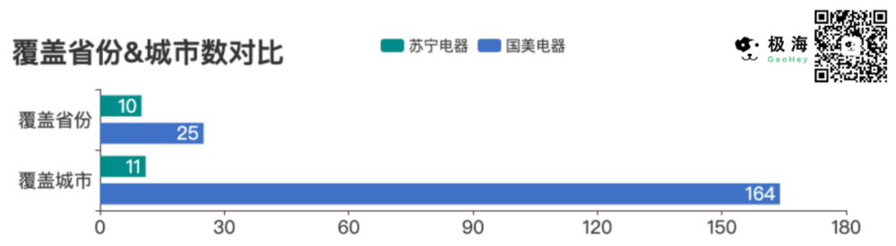 ▲苏宁与国美覆盖省市数比对<br>