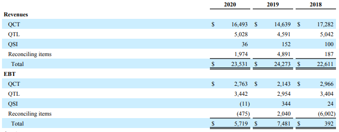 QCT ：高通 CDMA 技术 Qualcomm CDMA Technologies