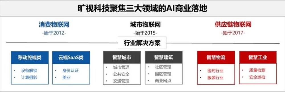 旷视科技业务领域/招股书<br>