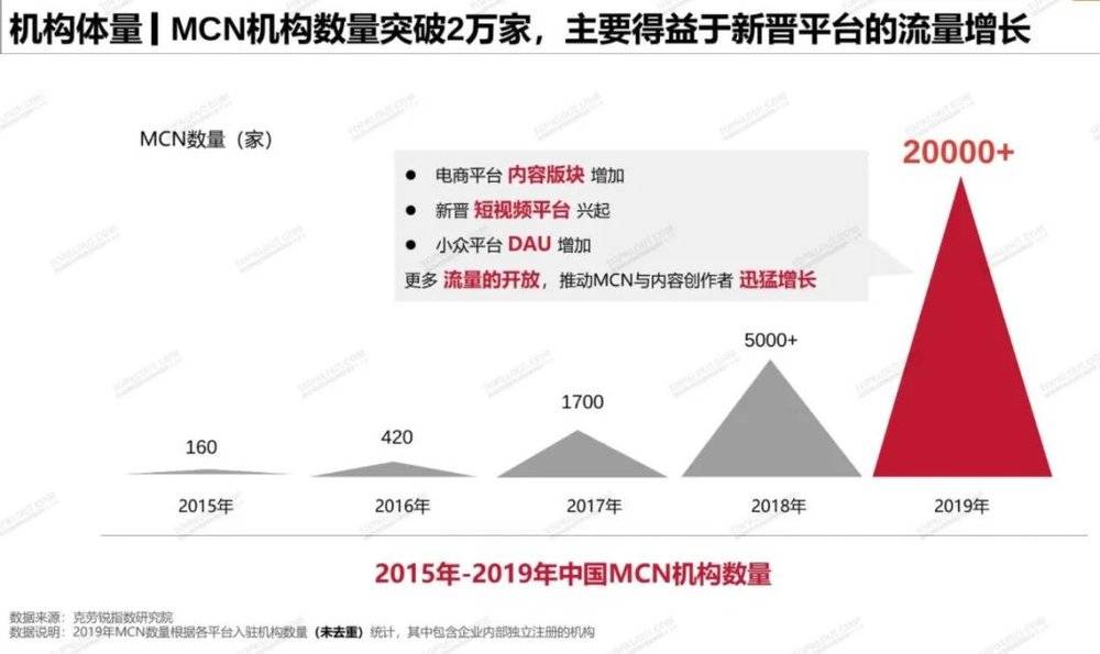 图片来源：克劳锐《2020年中国MCN行业发展研究白皮书》<br>
