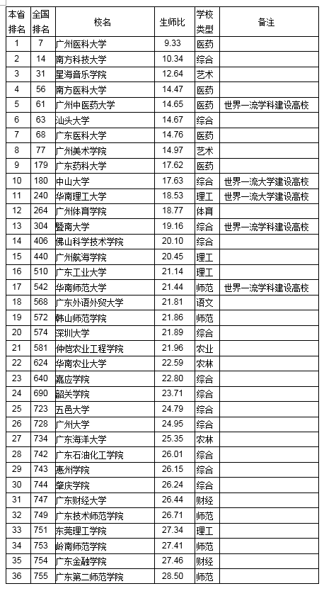 2018年广东省大学生生师比排行榜 / 武书连《2018高考志愿填报指南》<br>