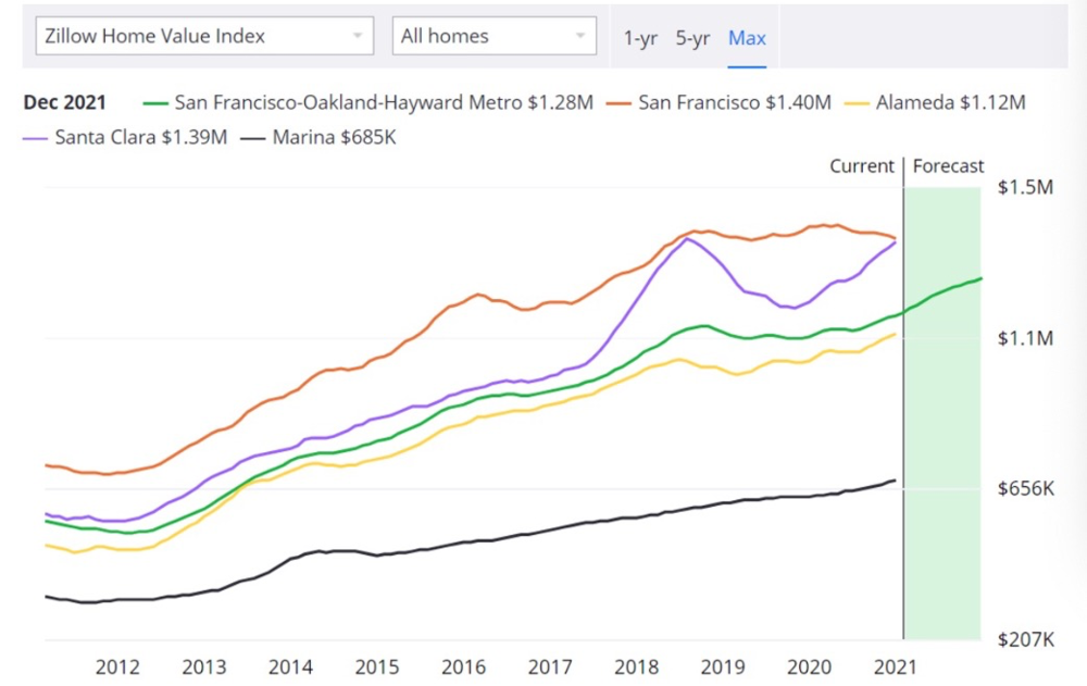 硅谷各主要地区的房价走势，图片来自于Zillow<br label=图片备注 class=text-img-note>