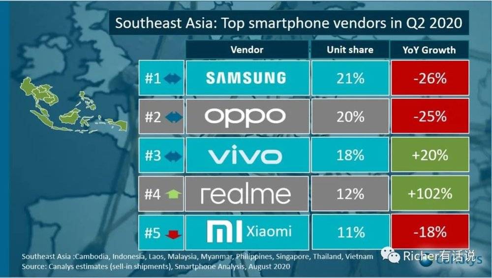 根据Canalys的数据，中国手机在东南亚占据绝对优势