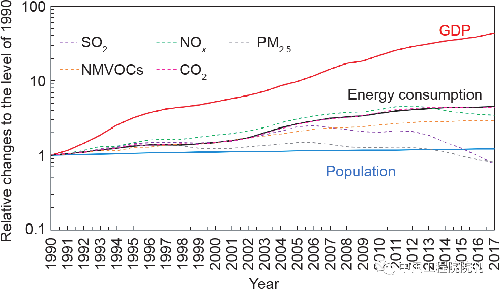 图1 1990—2017年期间中国国内生产总值（GDP）、能源消耗和人口趋势，以及SO<sub label=图片备注 class=text-img-note>2</sub>、NO<sub label=图片备注 class=text-img-note>x</sub>、一次PM<sub label=图片备注 class=text-img-note>2.5</sub>、非甲烷挥发性有机化合物(NMVOC)和 CO<sub label=图片备注 class=text-img-note>2</sub>的排放量趋势，1990年的数值为1。国内GDP、能源消耗和人口数据来自中国国家统计局。2010—2017年空气污染物（SO<sub label=图片备注 class=text-img-note>2</sub>、NO<sub label=图片备注 class=text-img-note>x</sub>、PM<sub label=图片备注 class=text-img-note>2.5</sub>和 NMVOC）的排放数据来自清华大学的中国多尺度排放清单（MEIC）。CO<sub label=图片备注 class=text-img-note>2</sub>排放数据来自国际能源署(IEA)