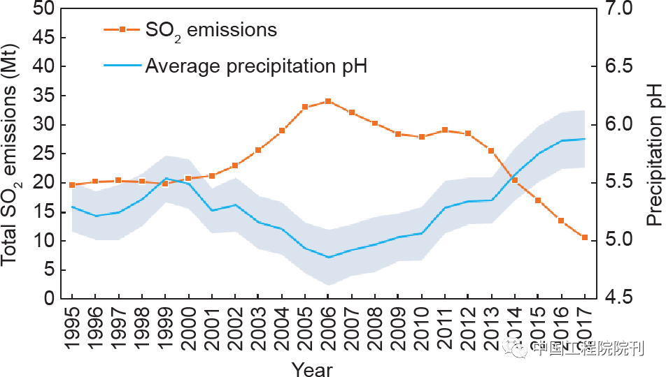 图2 1995—2017年期间全国平均降水pH值和总SO<sub label=图片备注 class=text-img-note>2</sub>排放量的趋势。从酸雨监测网络连续观测的74个站点获得降水pH数据；蓝色带表示平均值在一个标准差内的间隔。SO<sub label=图片备注 class=text-img-note>2</sub>的排放数据来源于MEIC模型<br label=图片备注 class=text-img-note>